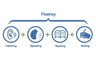 Cách cải thiện 4 kỹ năng Nghe, Nói, Đọc, Viết tiếng Anh hiệu quả