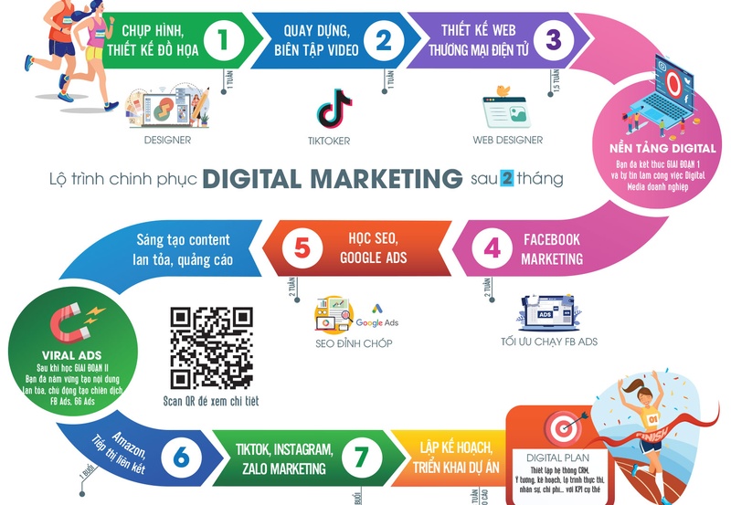 Digital Marketing là gì? Lộ trình phát triển trở thành chuyên gia Digital Marketing chuyên nghiệp