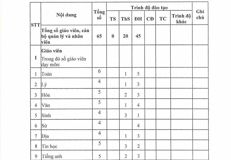Công khai thông tin về đội ngũ nhà giáo, cán bộ quản lý và nhân viên của cơ sở giáo dục thường xuyên năm học 2024 - 2025