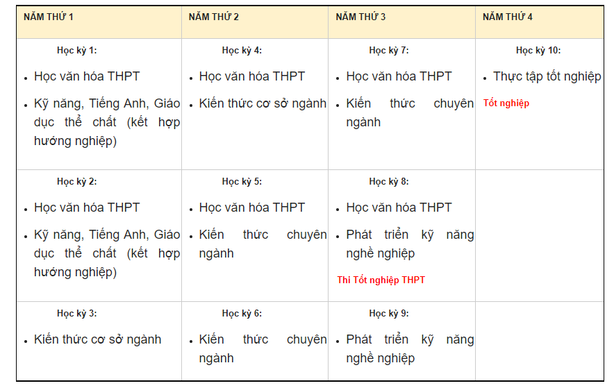 Chương trình đào tạo hệ Cao đẳng 9+