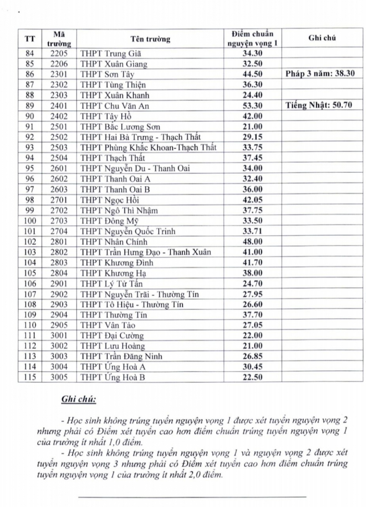 Điểm chuẩn vào lớp 10 của 115 trường THPT tại Hà Nội. 3