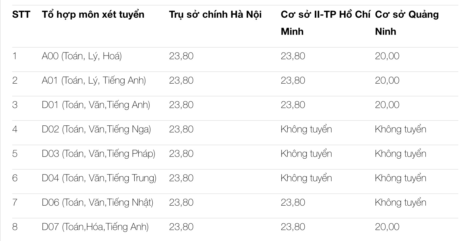 Điểm sàn các trường Đại học ở Hà Nội năm 2021 