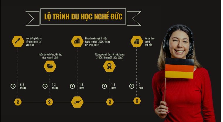 QUY TRÌNH DU HỌC NGHỀ VÀ MỘT SỐ VẤN ĐỀ BẠN CẦN LƯU Ý