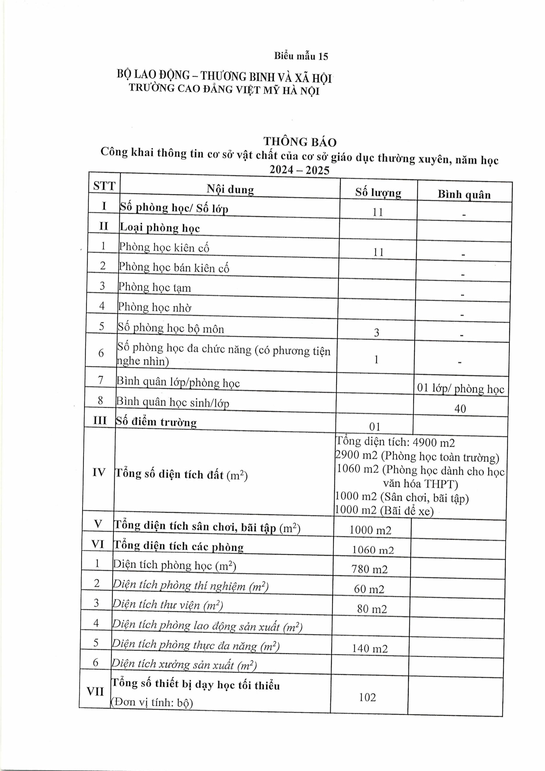 Công khai thông tin cơ sở vật chất của cơ sở giáo dục thường xuyên năm học 2024 – 2025
