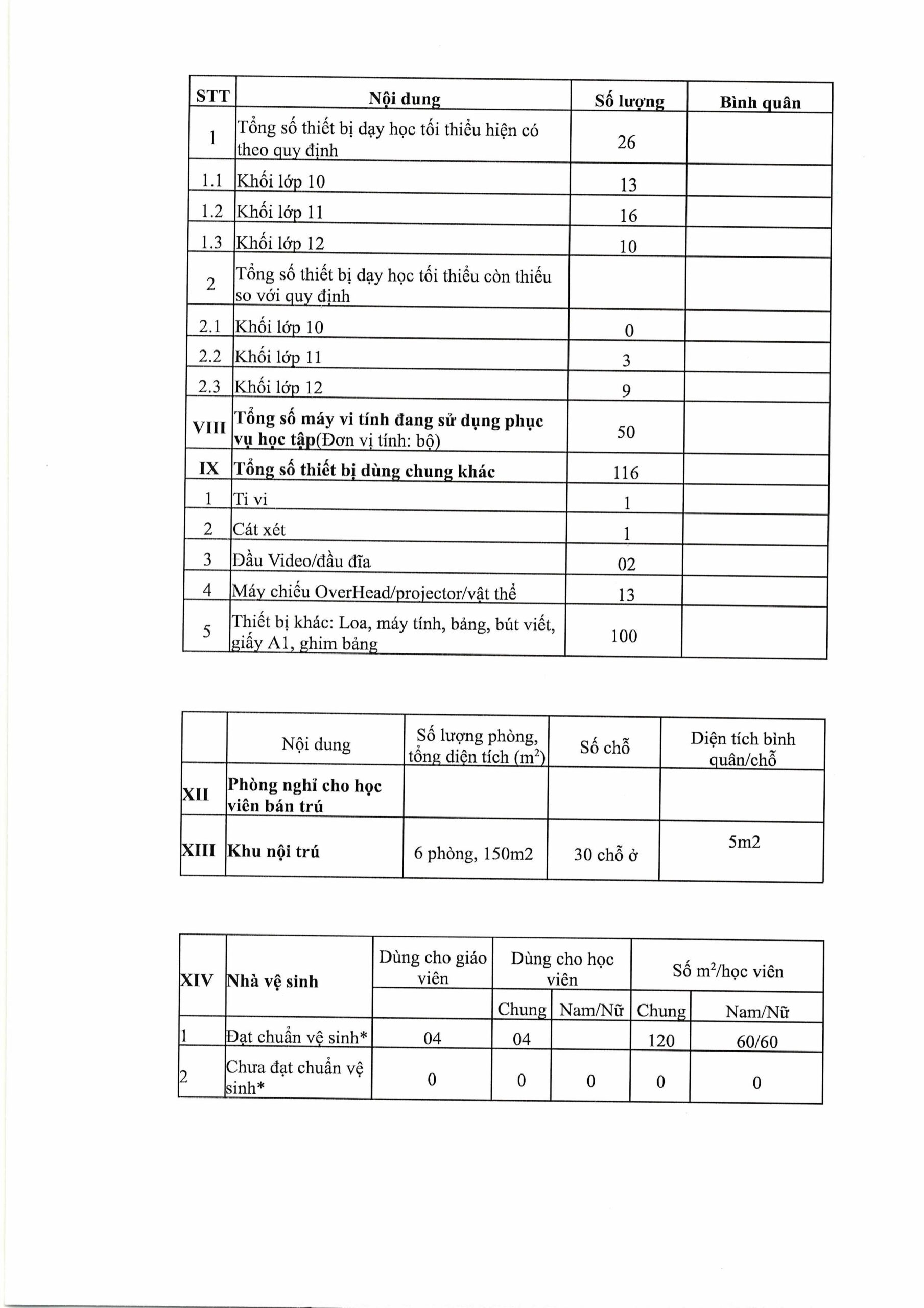 Công khai thông tin cơ sở vật chất của cơ sở giáo dục thường xuyên năm học 2024 - 2025