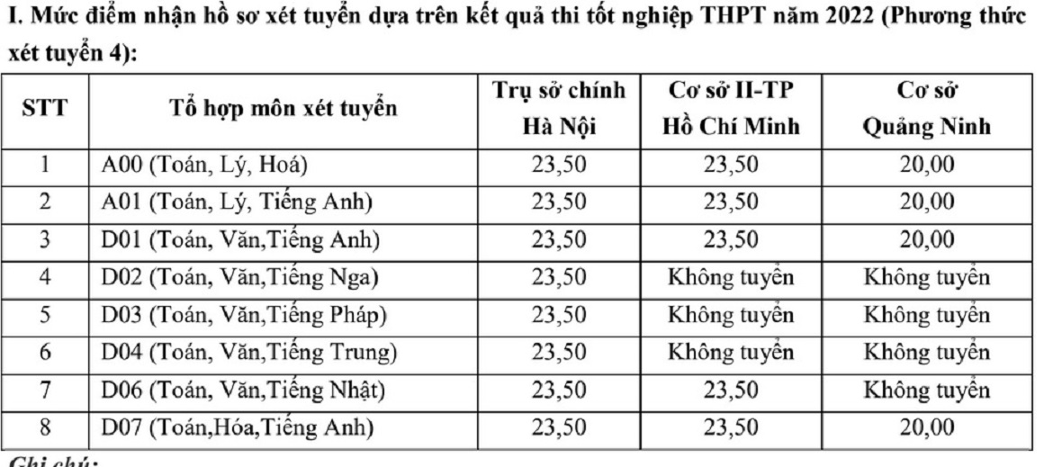 Điểm sàn các trường Đại học 2022 ở Hà Nội