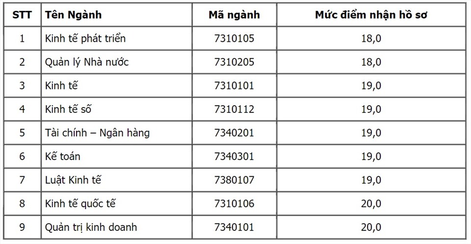 Điểm sàn các trường Đại học 2022 ở Hà Nội