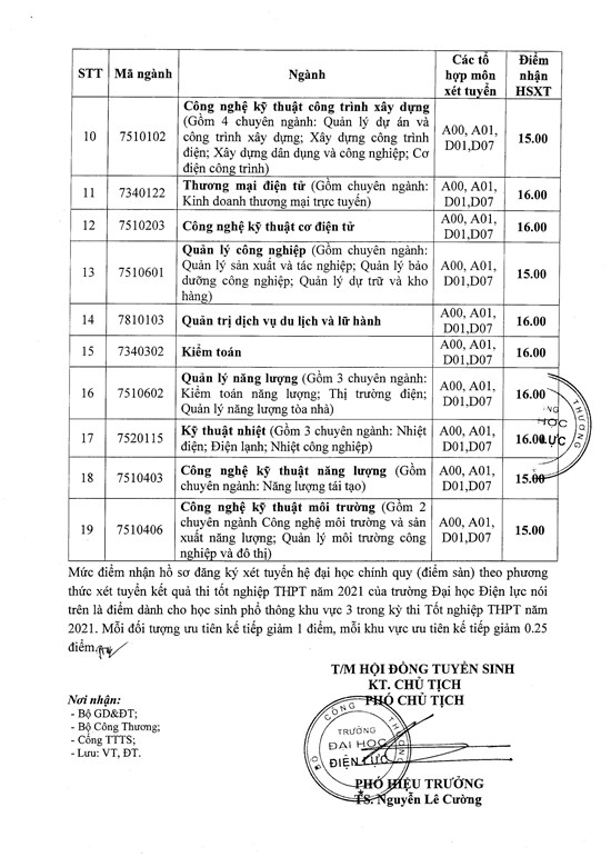 Điểm sàn các trường Đại học 2022 ở Hà Nội