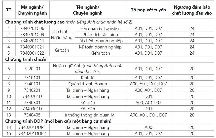 Điểm sàn các trường Đại học 2022 ở Hà Nội