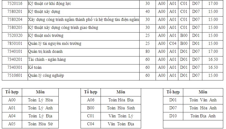 Điểm sàn các trường Đại học 2022 ở Hà Nội