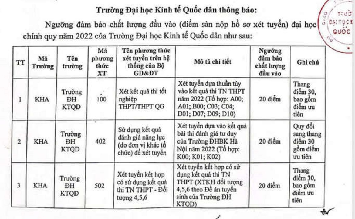 Điểm sàn các trường Đại học 2022 ở Hà Nội