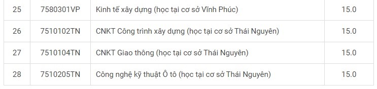Điểm sàn các trường Đại học 2022 ở Hà Nội