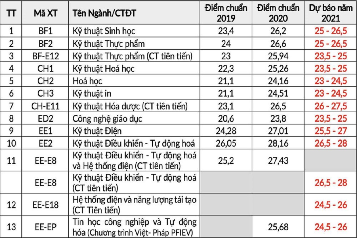 Dự đoán điểm chuẩn đại học 2021 các trường sau lọc ảo