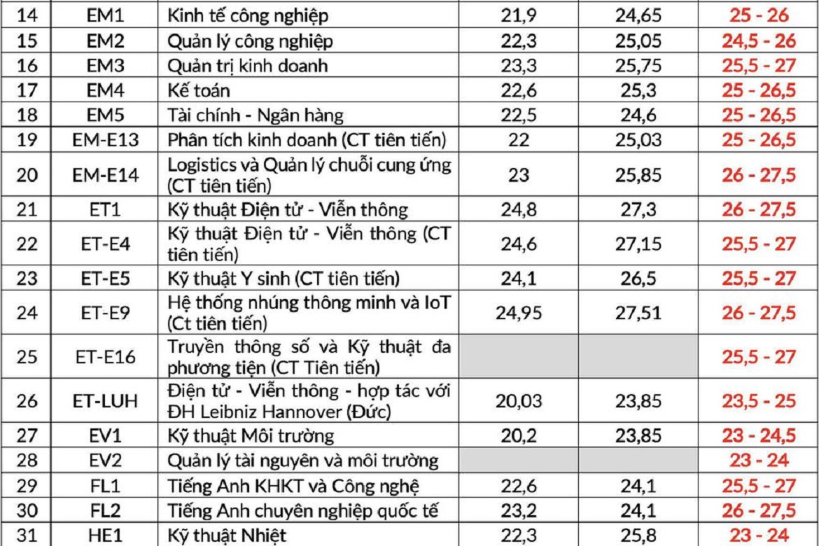 Dự đoán điểm chuẩn đại học 2021 các trường sau lọc ảo