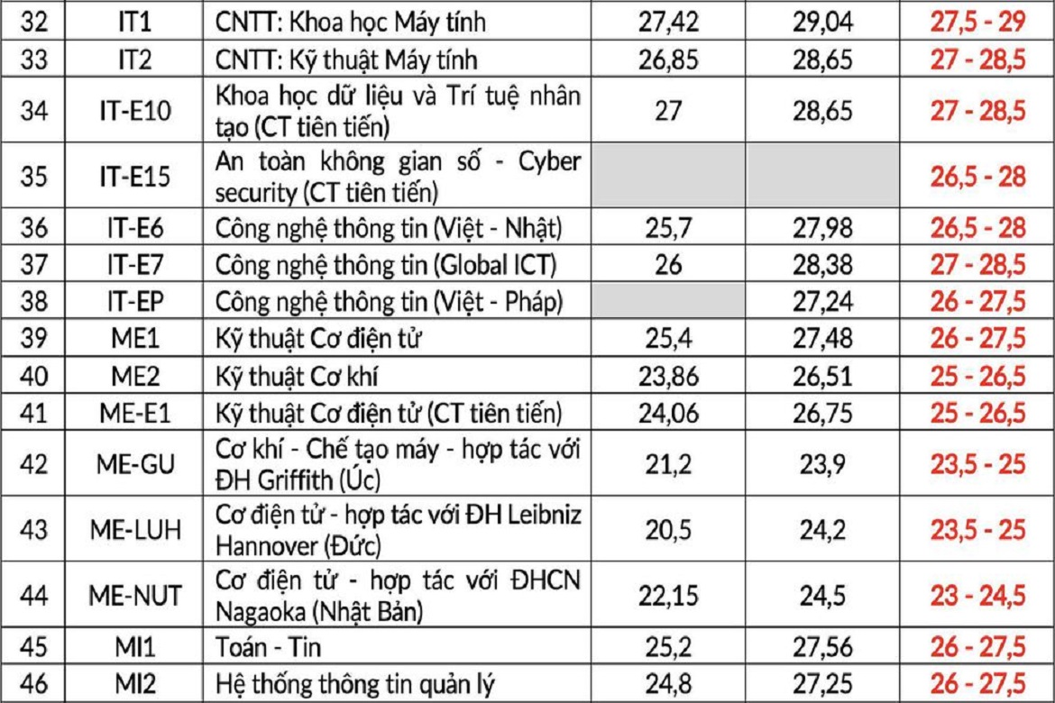 Dự đoán điểm chuẩn đại học 2021 các trường sau lọc ảo