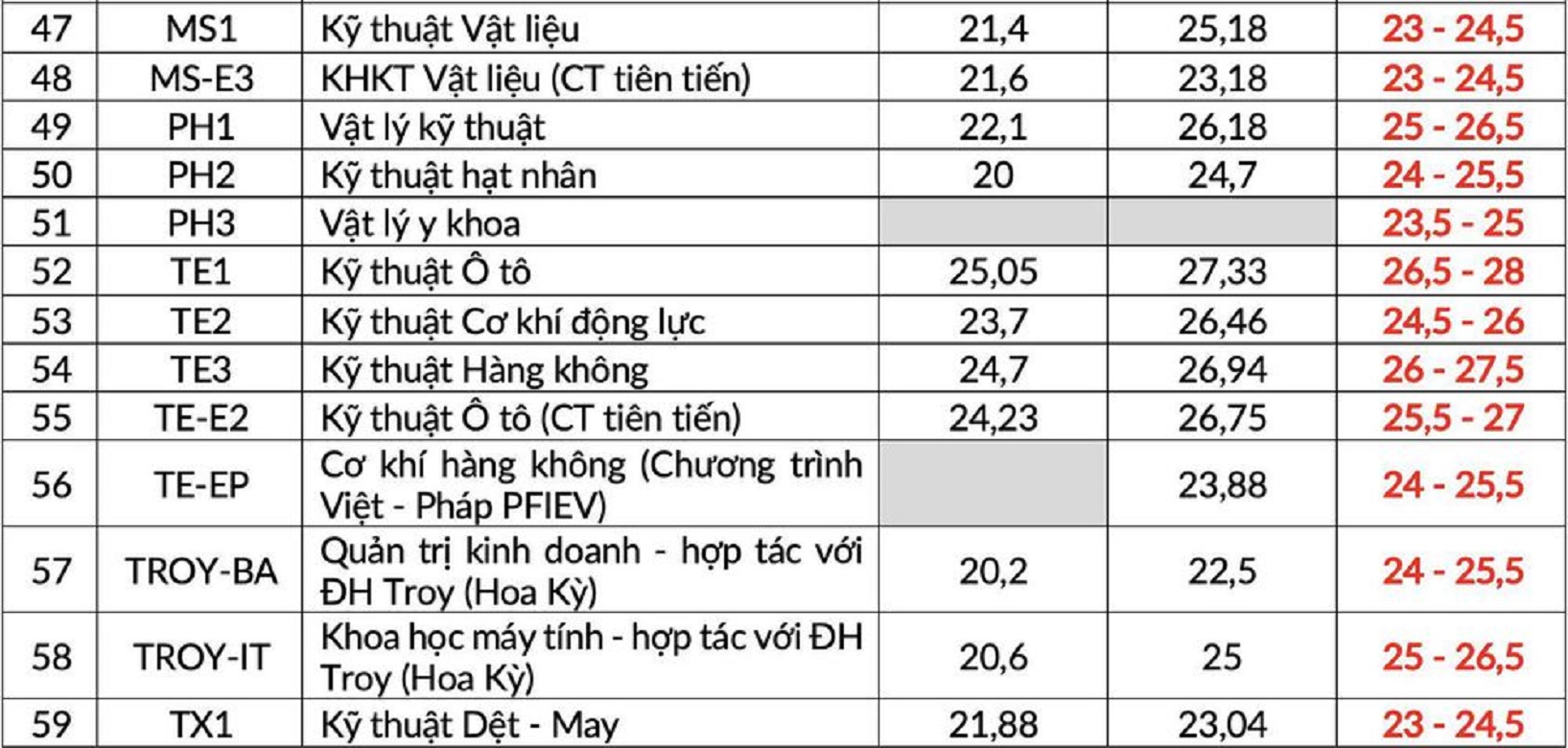 Dự đoán điểm chuẩn đại học 2021 các trường sau lọc ảo