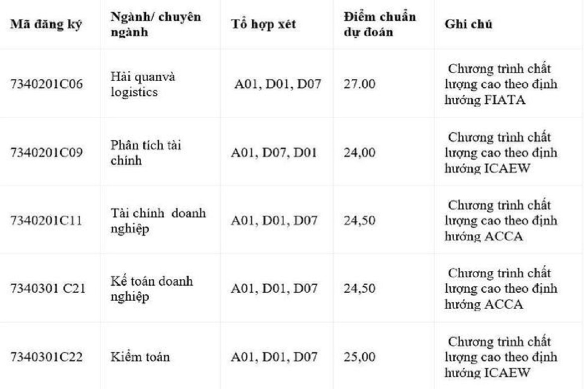 Dự đoán điểm chuẩn đại học 2021 các trường sau lọc ảo