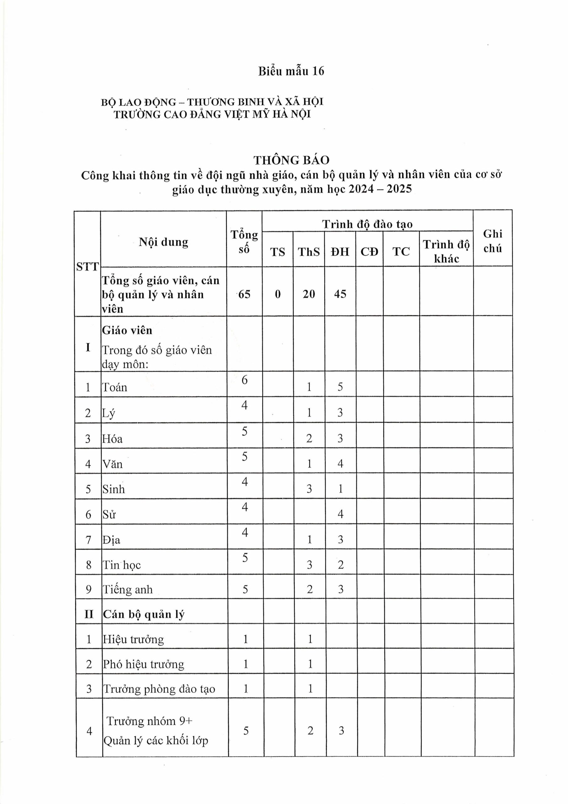 Công khai thông tin về đội ngũ nhà giáo, cán bộ quản lý và nhân viên của cơ sở giáo dục thường xuyên năm học 2024 – 2025