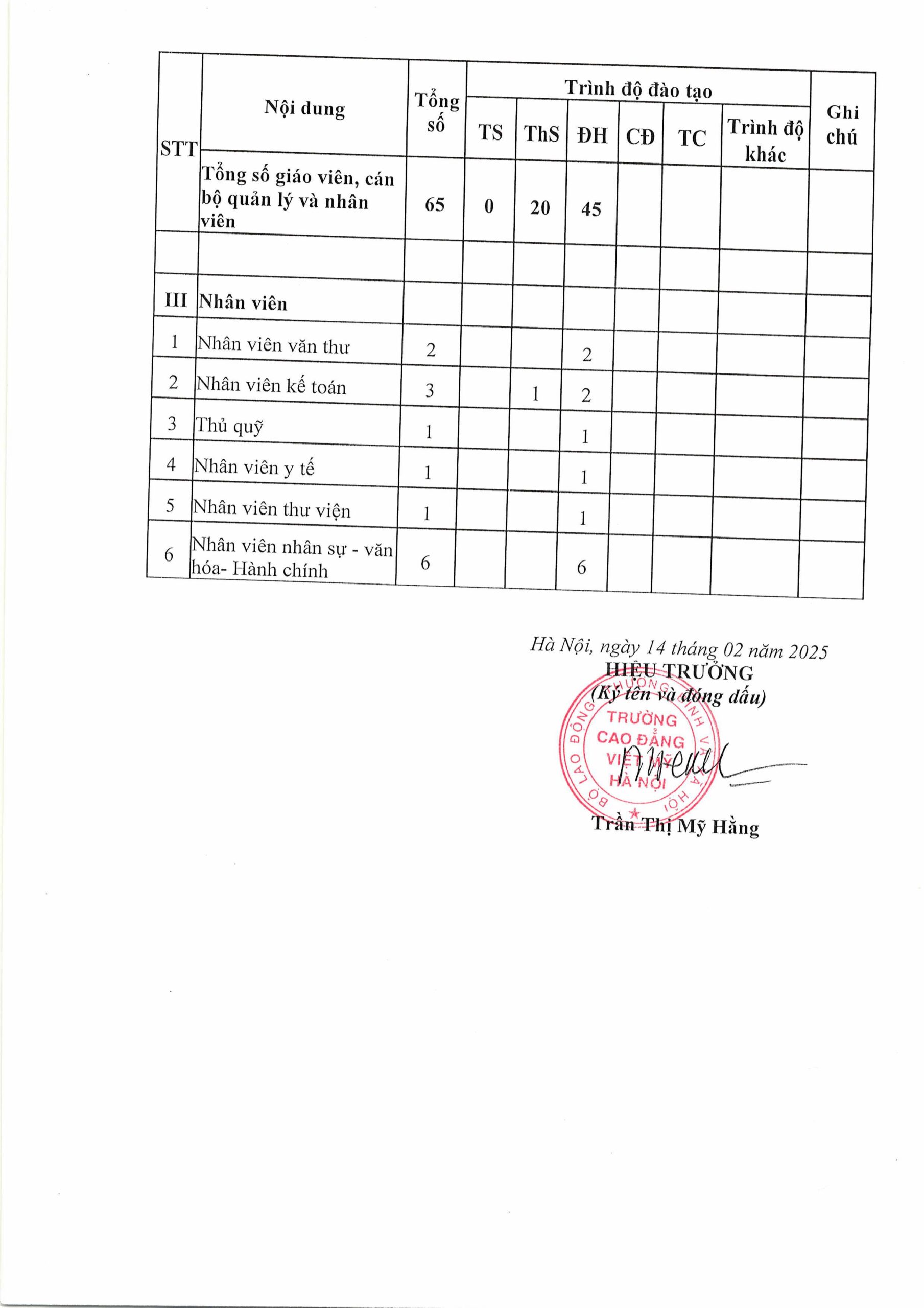 Công khai thông tin về đội ngũ nhà giáo, cán bộ quản lý và nhân viên của cơ sở giáo dục thường xuyên năm học 2024 - 2025