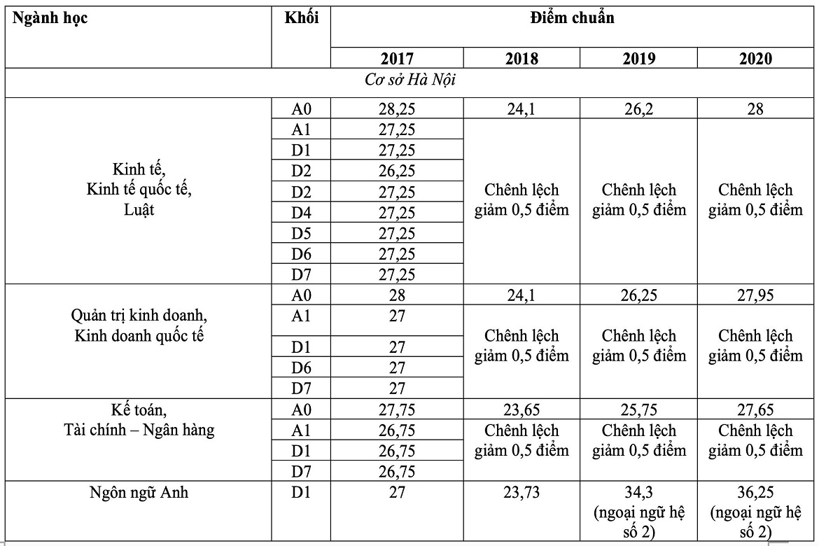 Dự đoán điểm chuẩn đại học 2021 các trường ở Hà Nội
