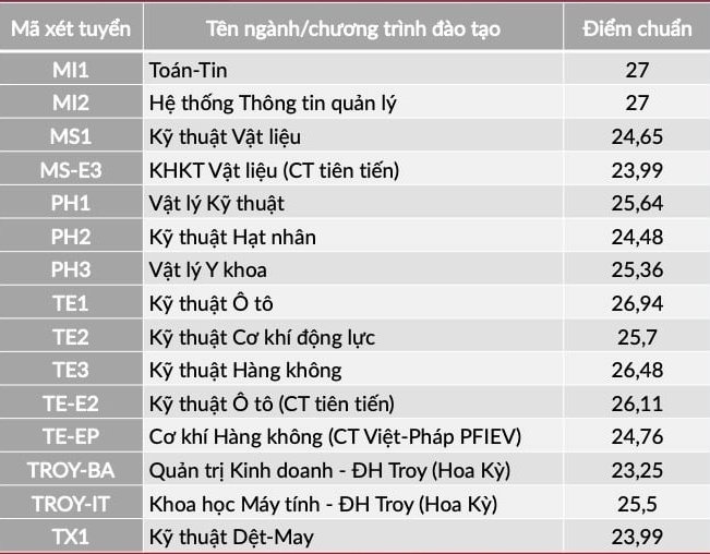 Điểm chuẩn các trường Đại học ở Hà Nội năm 2021