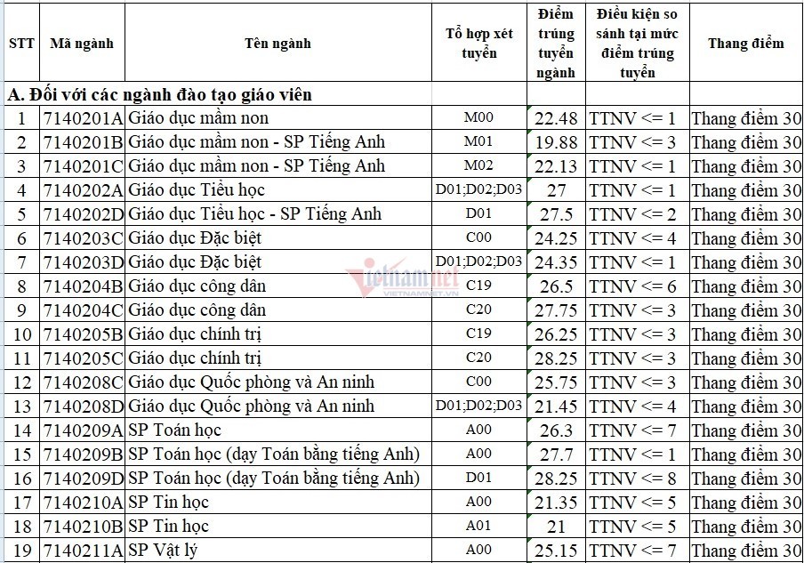 Điểm chuẩn các trường Đại học ở Hà Nội năm 2021