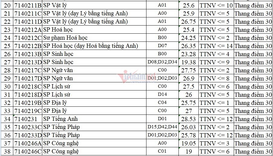 Điểm chuẩn các trường Đại học ở Hà Nội năm 2021