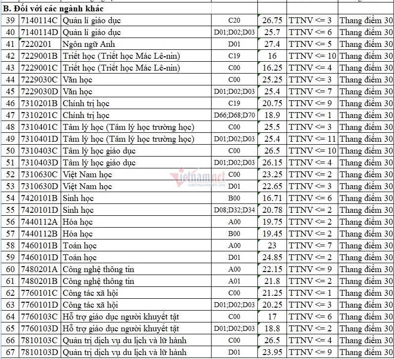 Điểm chuẩn các trường Đại học ở Hà Nội năm 2021