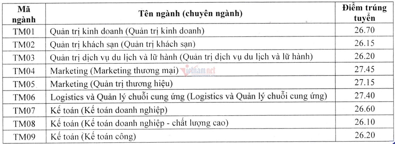Điểm chuẩn các trường Đại học ở Hà Nội năm 2021