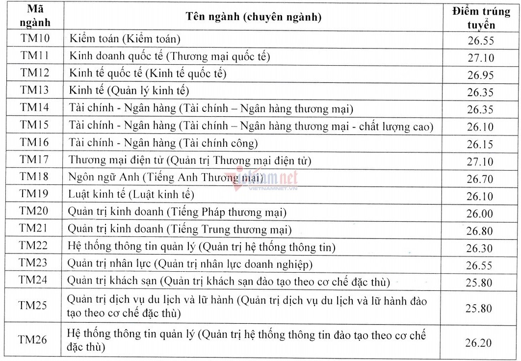 Điểm chuẩn các trường Đại học ở Hà Nội năm 2021