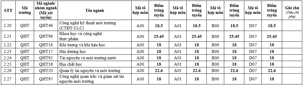Điểm chuẩn các trường Đại học ở Hà Nội năm 2021