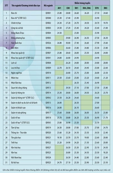Điểm chuẩn các trường Đại học ở Hà Nội năm 2021