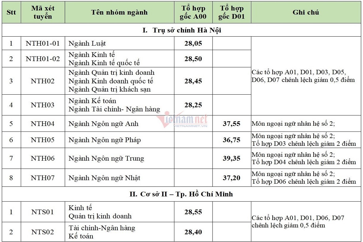 Điểm chuẩn các trường Đại học ở Hà Nội năm 2021