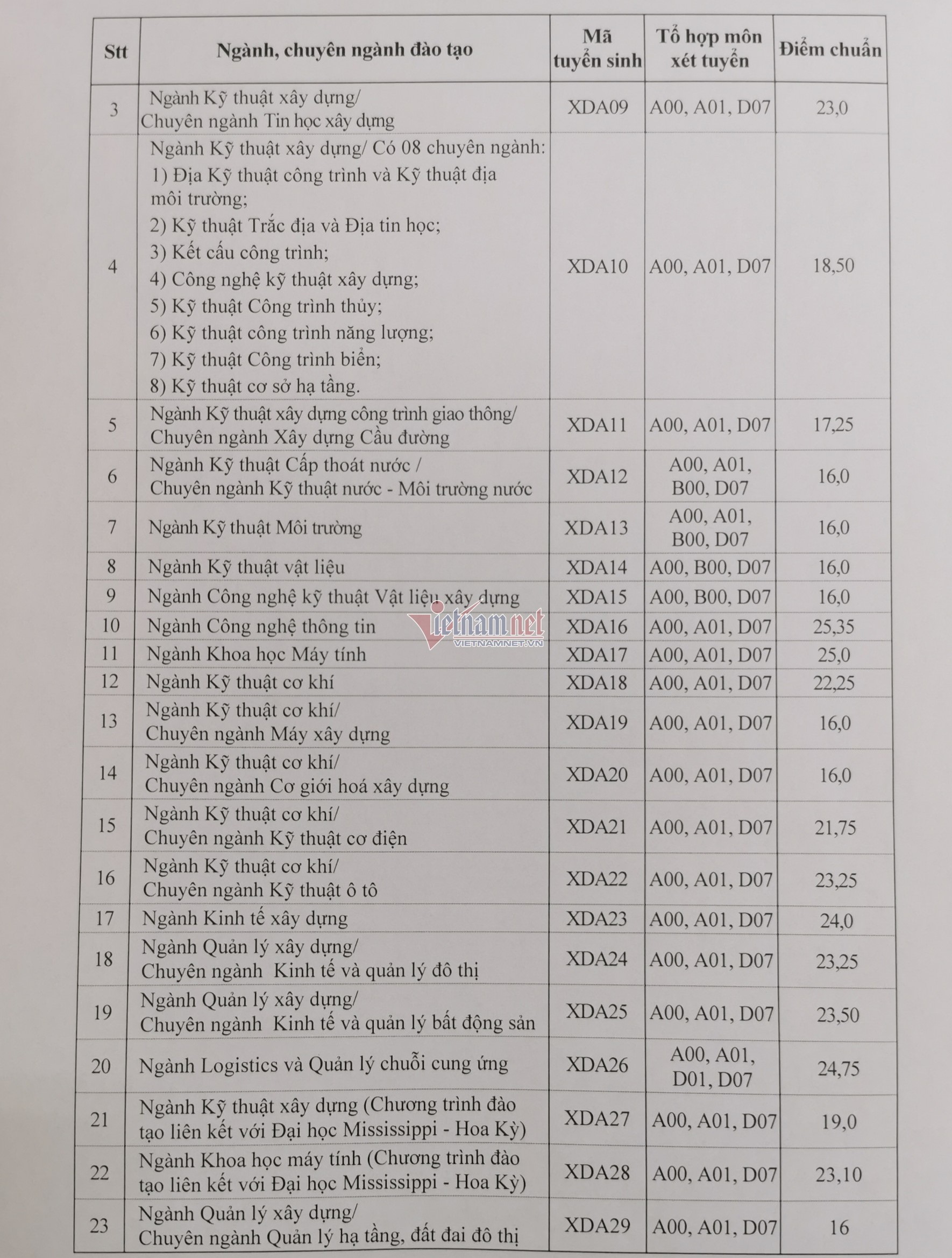 Điểm chuẩn các trường Đại học ở Hà Nội năm 2021