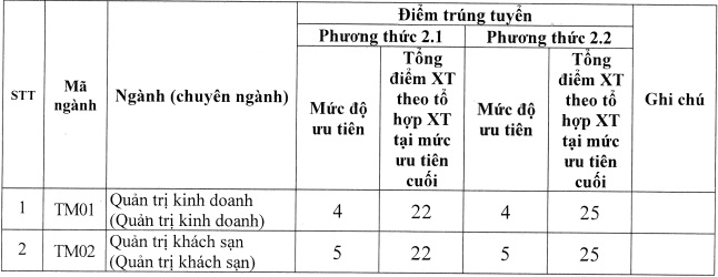 Điểm chuẩn các trường Đại học ở Hà Nội năm 2021