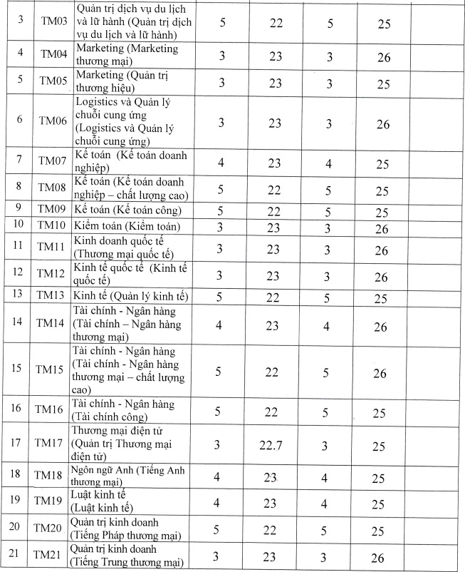 Điểm chuẩn các trường Đại học ở Hà Nội năm 2021