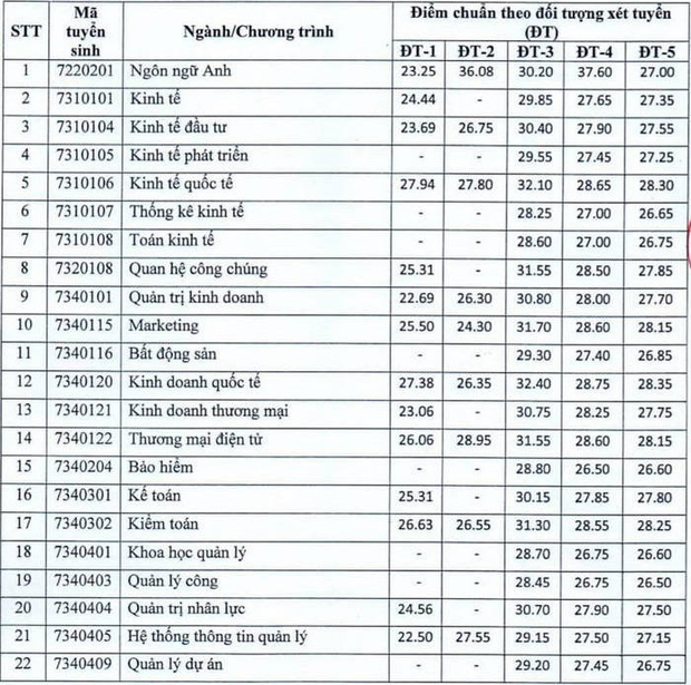 Điểm chuẩn các trường Đại học ở Hà Nội năm 2021