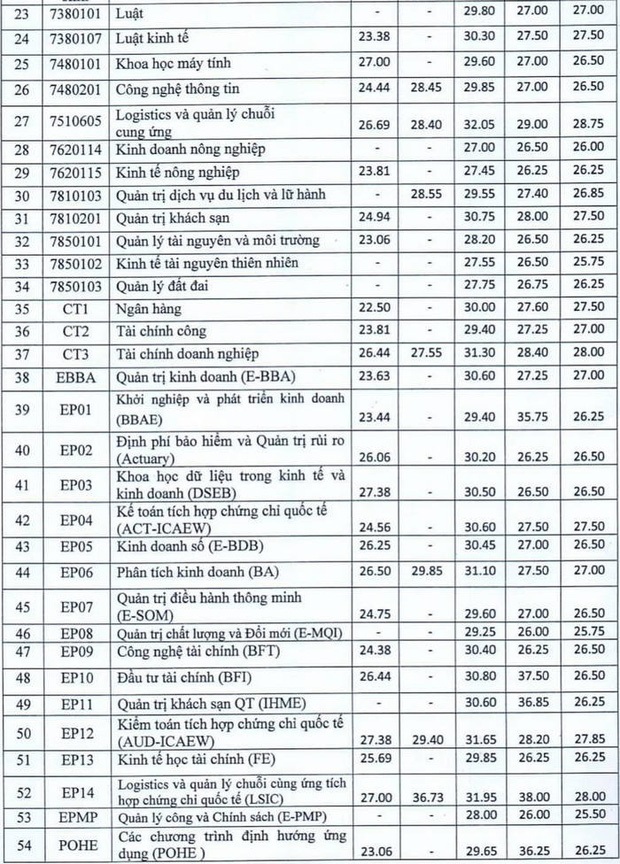 Điểm chuẩn các trường Đại học ở Hà Nội năm 2021
