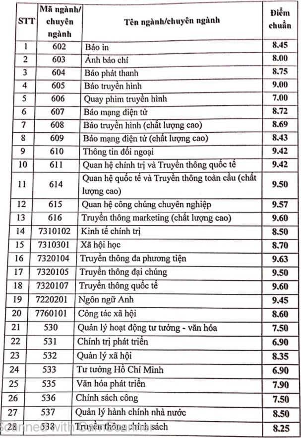 Điểm chuẩn các trường Đại học ở Hà Nội năm 2021