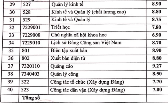 Điểm chuẩn các trường Đại học ở Hà Nội năm 2021