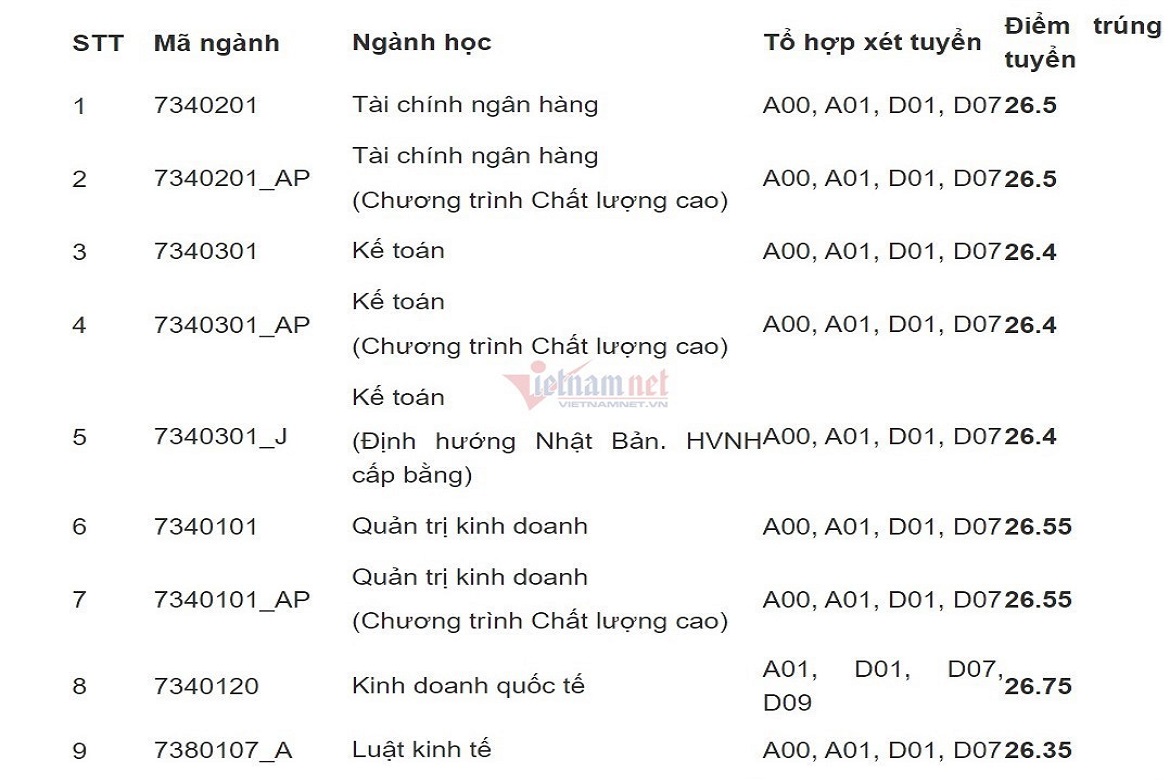 Điểm chuẩn các trường Đại học ở Hà Nội năm 2021