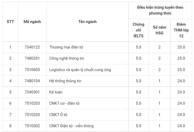 Điểm chuẩn các trường Đại học ở Hà Nội năm 2021