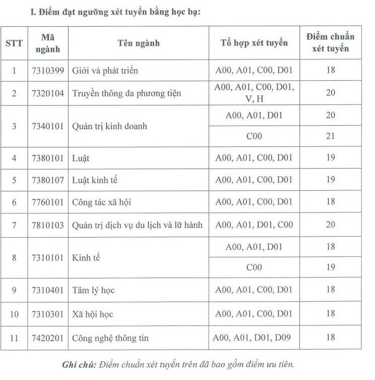 Điểm chuẩn các trường Đại học ở Hà Nội năm 2021