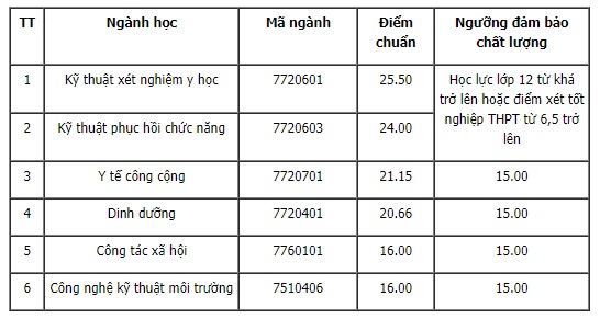 Điểm chuẩn các trường Đại học ở Hà Nội năm 2021