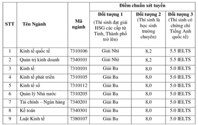 Điểm chuẩn các trường Đại học ở Hà Nội năm 2021