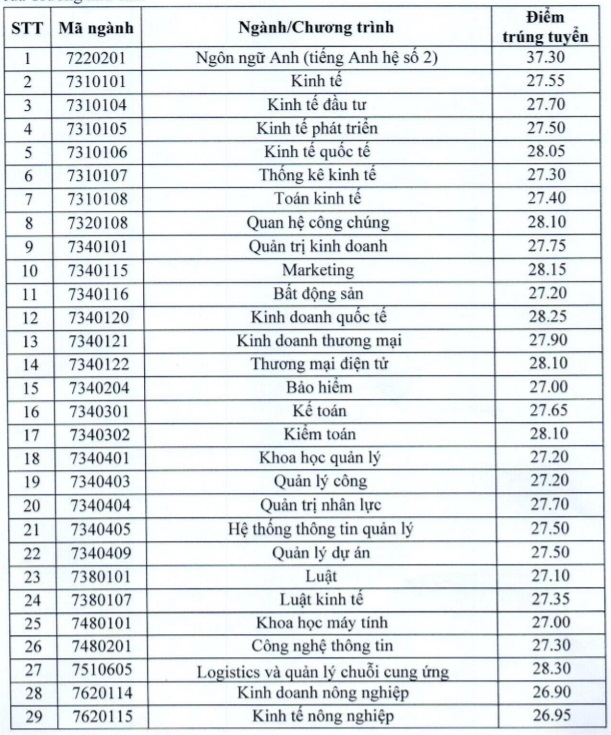 Điểm chuẩn các trường Đại học ở Hà Nội năm 2021