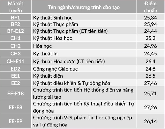 Điểm chuẩn các trường Đại học ở Hà Nội năm 2021