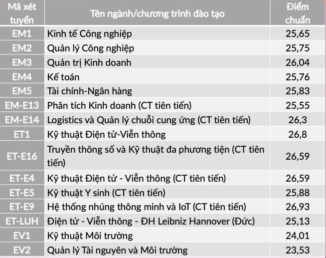 Điểm chuẩn các trường Đại học ở Hà Nội năm 2021