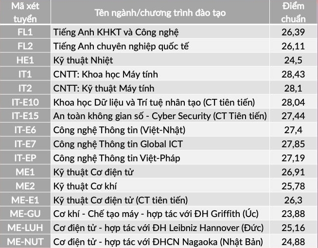 Điểm chuẩn các trường Đại học ở Hà Nội năm 2021