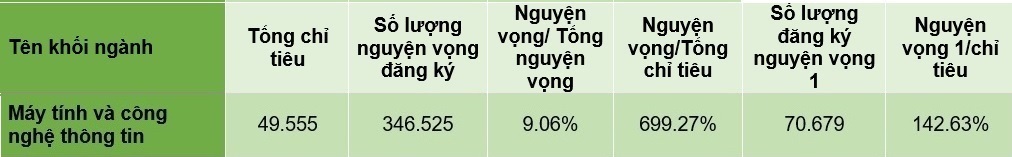 Ngành Công nghệ Thông tin đang lên ngôi vương